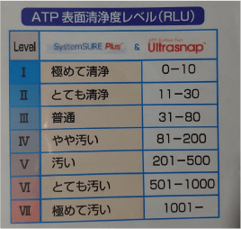 ATP表面清浄度レベル